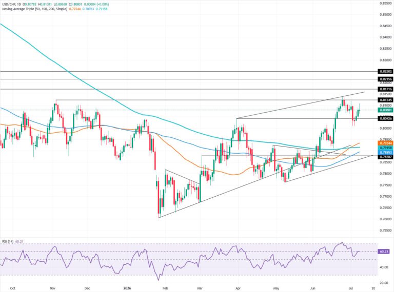 USD/CHF Price Forecast: False breakout at 0.8100 triggers pullback