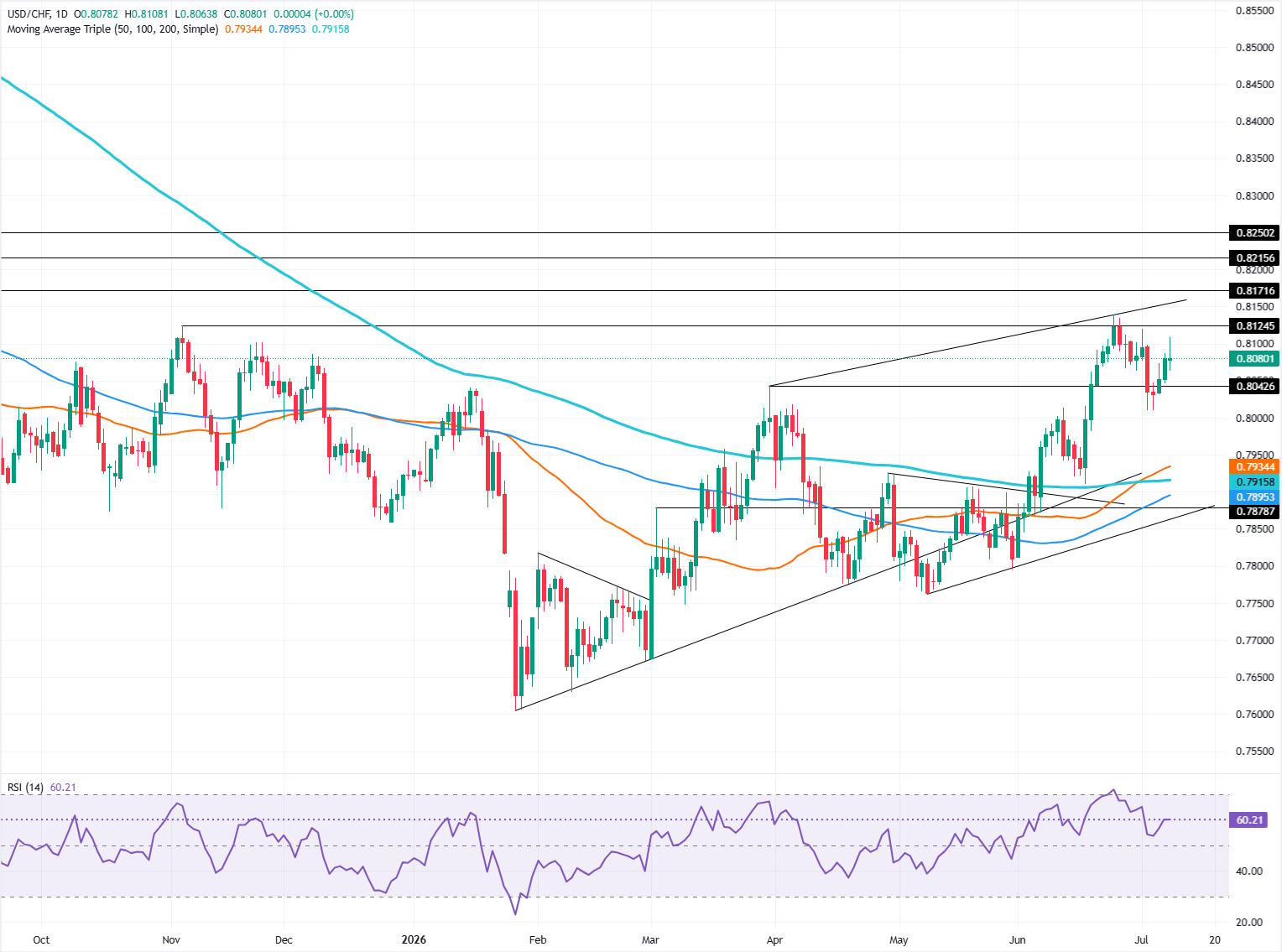 USD/CHF Price Forecast: False breakout at 0.8100 triggers pullback