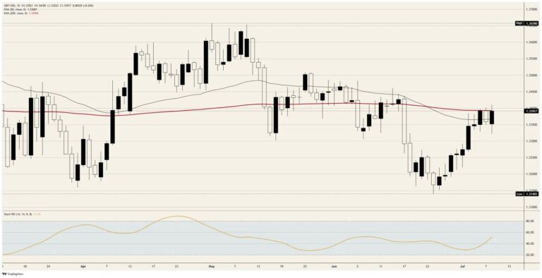 British Pound Sterling wins the day and stays stuck in the same trap