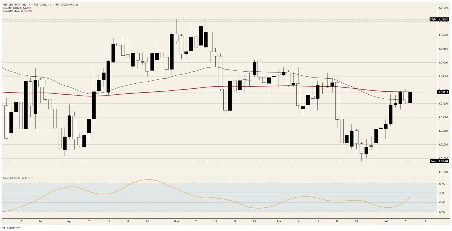 British Pound Sterling wins the day and stays stuck in the same trap