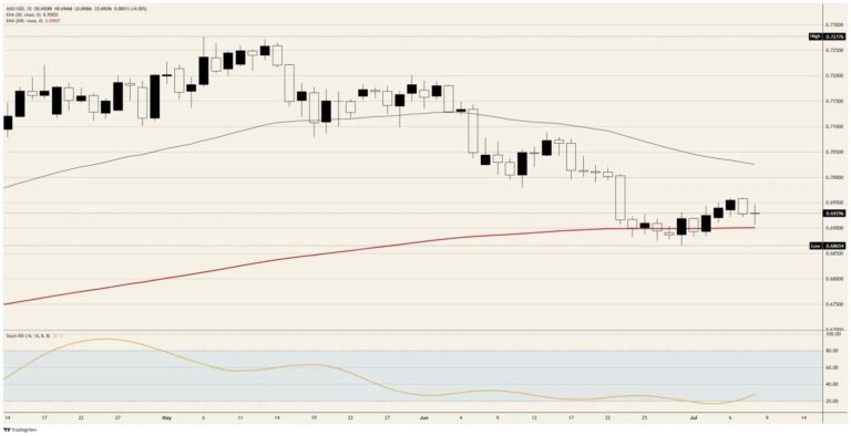 The Australian Dollar flatlines while everyone else has a war to trade