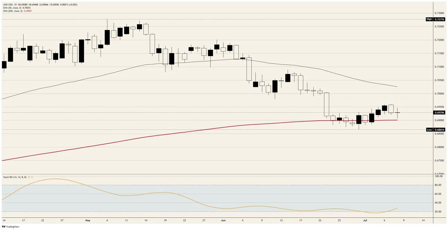 The Australian Dollar flatlines while everyone else has a war to trade
