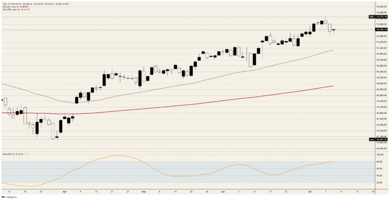 Dow Jones rebounds on a phone call and borrowed semiconductor strength | FXStreet