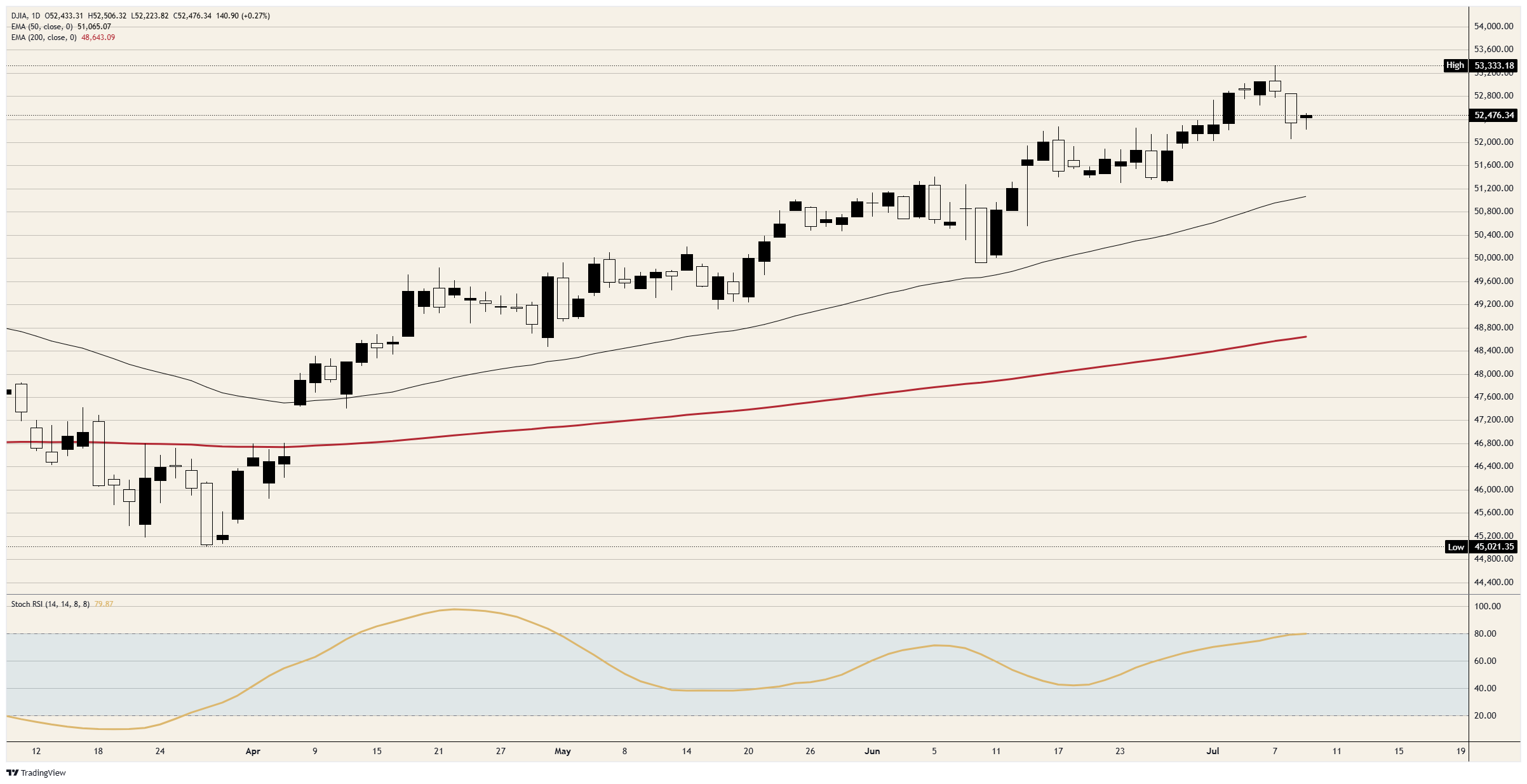 Dow Jones rebounds on a phone call and borrowed semiconductor strength | FXStreet
