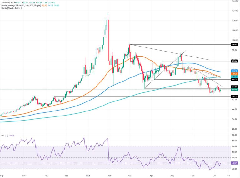 Silver Price Forecast: Rebounds towards $60, but lower-low structure holds | FXStreet