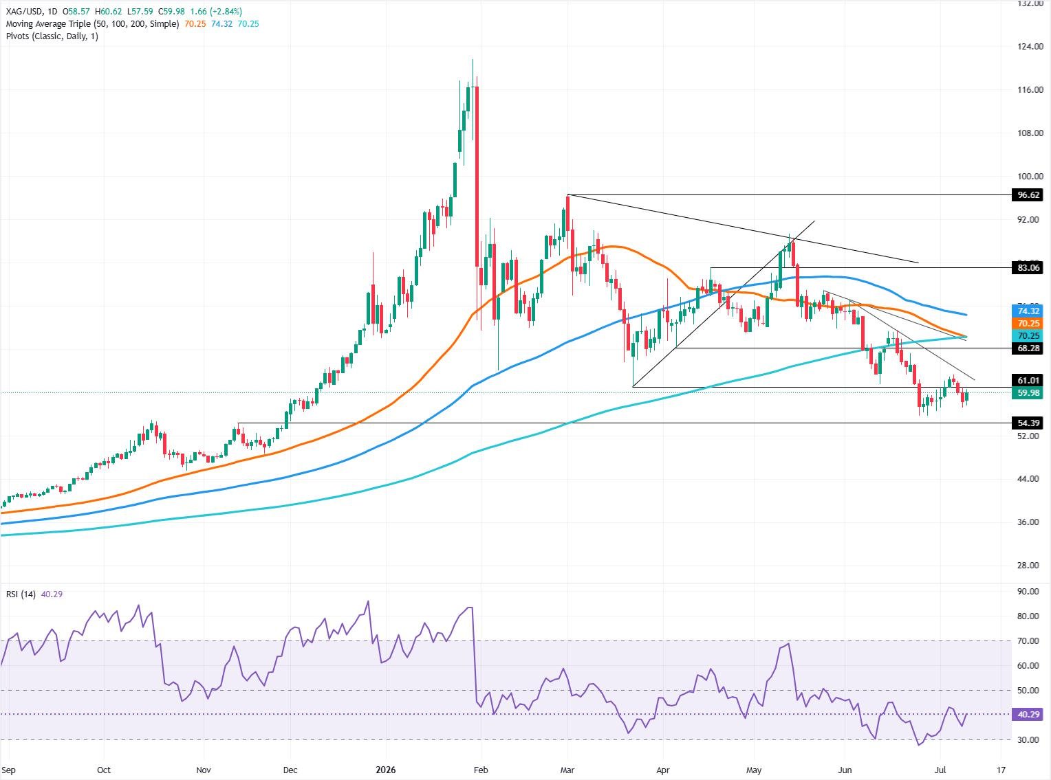 Silver Price Forecast: Rebounds towards $60, but lower-low structure holds | FXStreet
