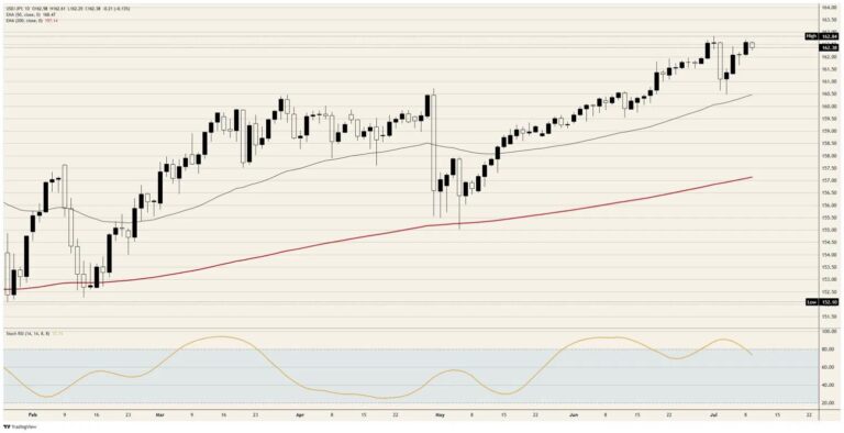 Japanese Yen finally lands a punch while Tokyo's silence does the talking | FXStreet