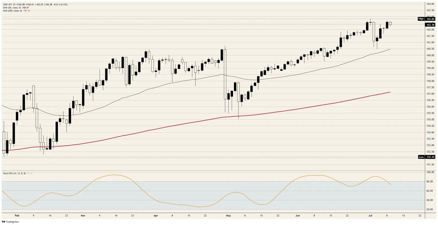 Japanese Yen finally lands a punch while Tokyo's silence does the talking | FXStreet