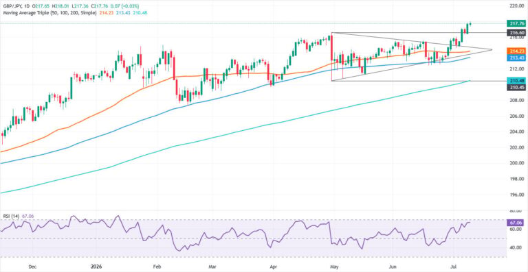 GBP/JPY Price Forecast: Bullish amid respected higher-high structure | FXStreet