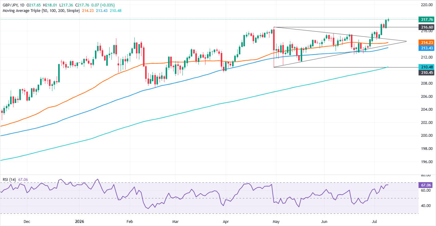 GBP/JPY Price Forecast: Bullish amid respected higher-high structure | FXStreet