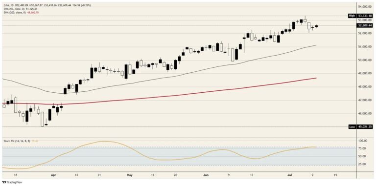 Dow Jones Industrial Average treats the ceasefire's second death as a rerun
