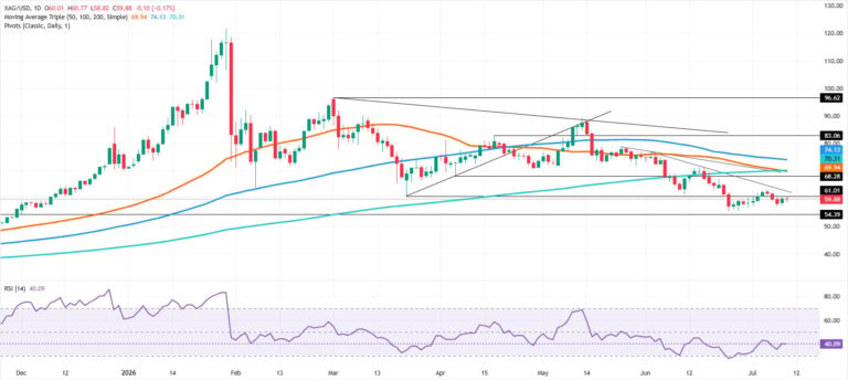 Silver Price Forecast: Lower high structure holds, bear's eye $55.00