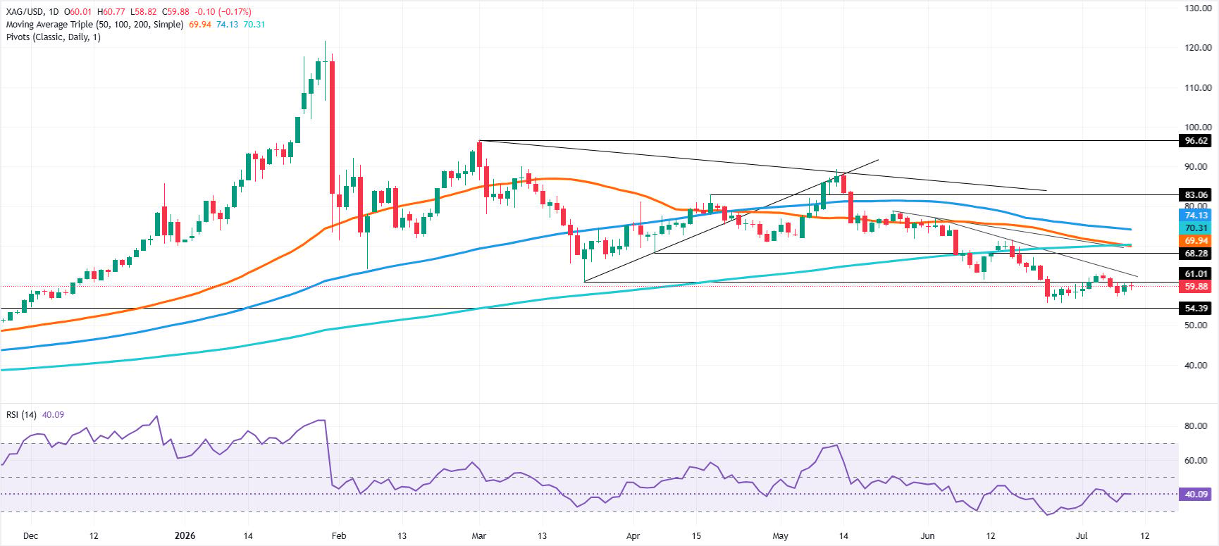 Silver Price Forecast: Lower high structure holds, bear's eye $55.00