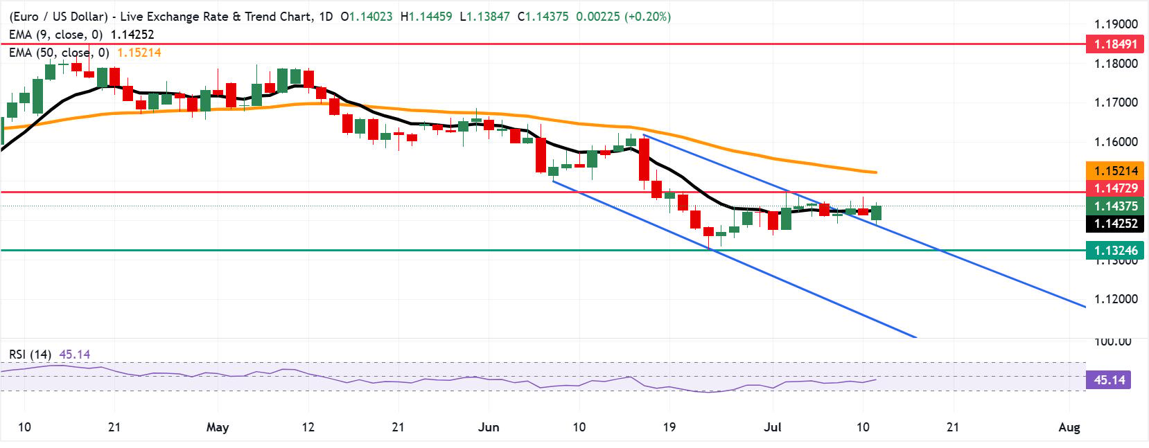 EUR/USD Price Forecast: Rises to near 1.1450 after breaking above nine-day EMA | FXStreet