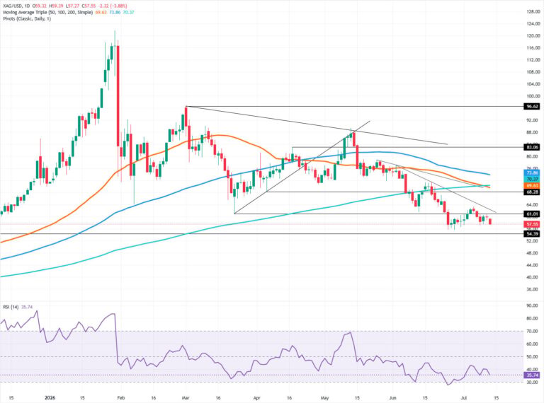 Silver Price Forecast: XAG downtrend accelerates, eyes on $55.00 | FXStreet