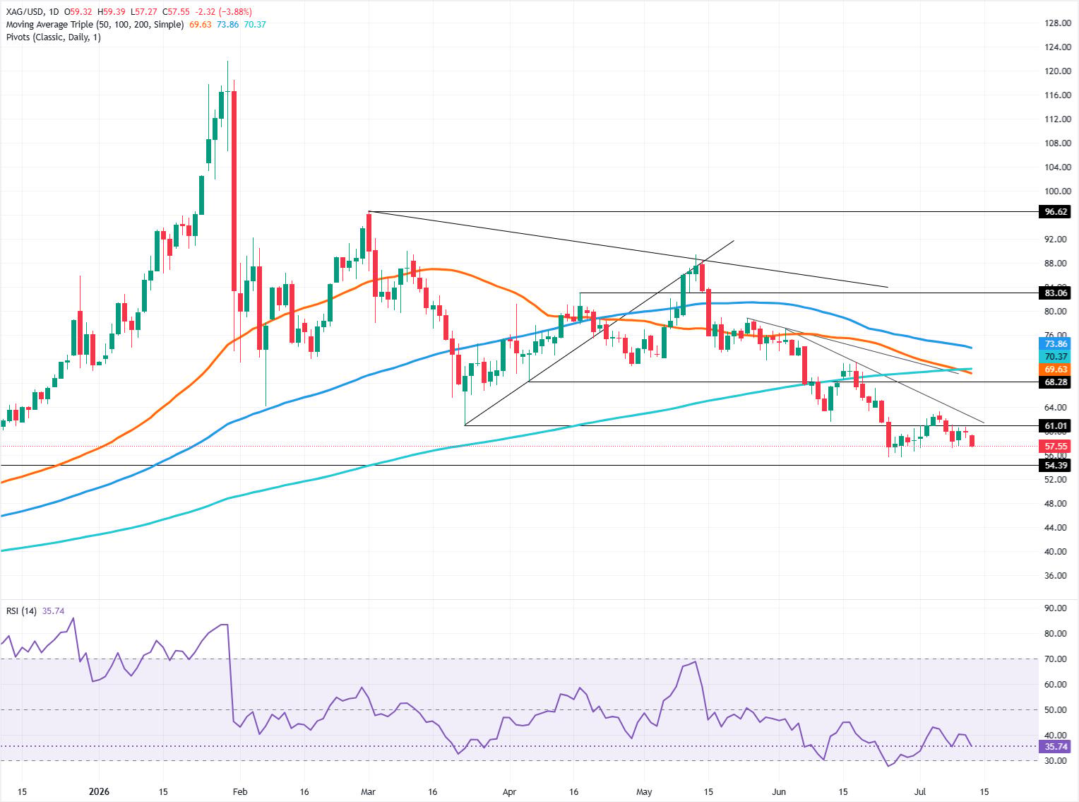 Silver Price Forecast: XAG downtrend accelerates, eyes on $55.00 | FXStreet
