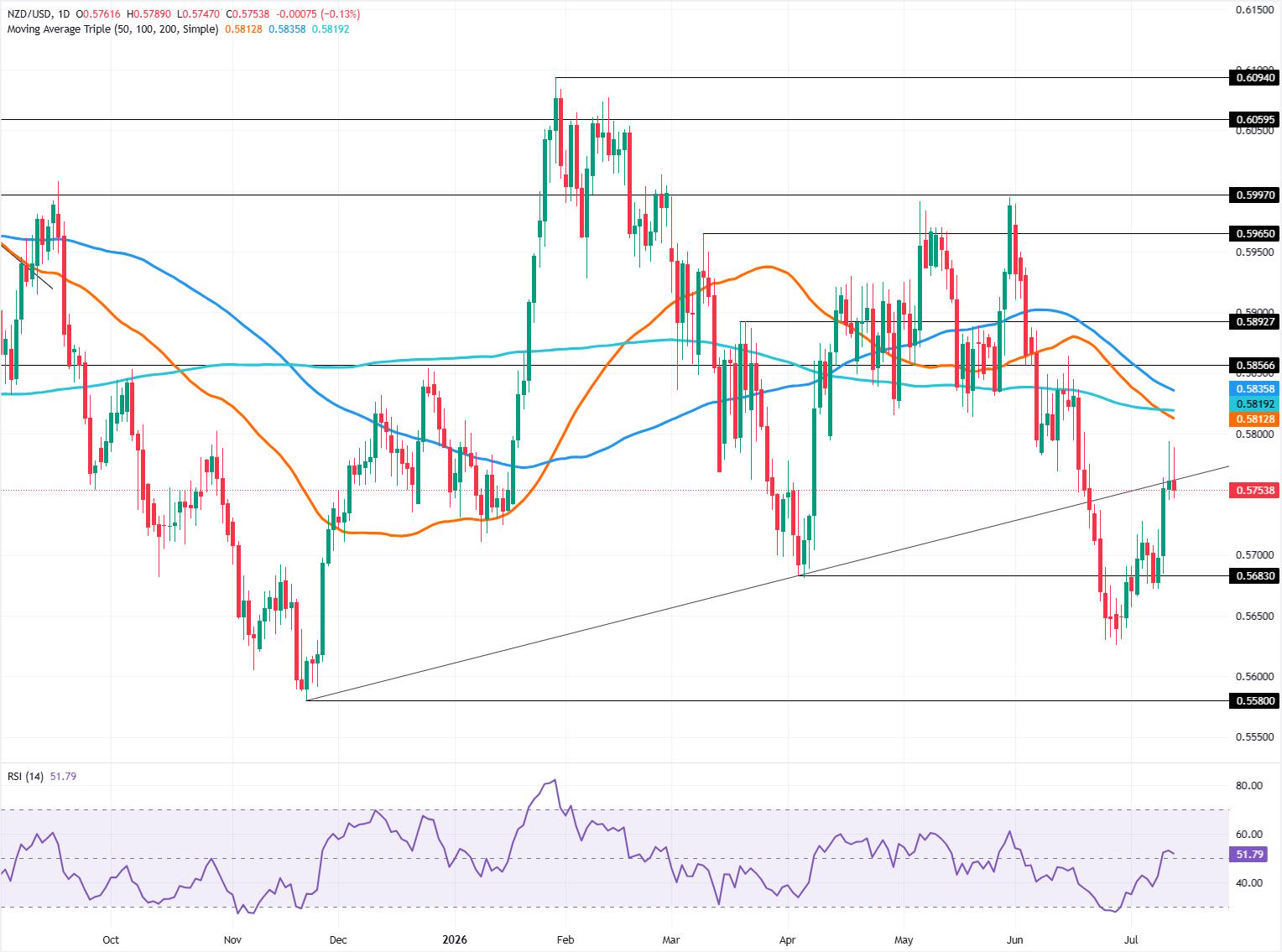 NZD/USD Price Forecast: Kiwi holds below 200-day as bears target 0.5700