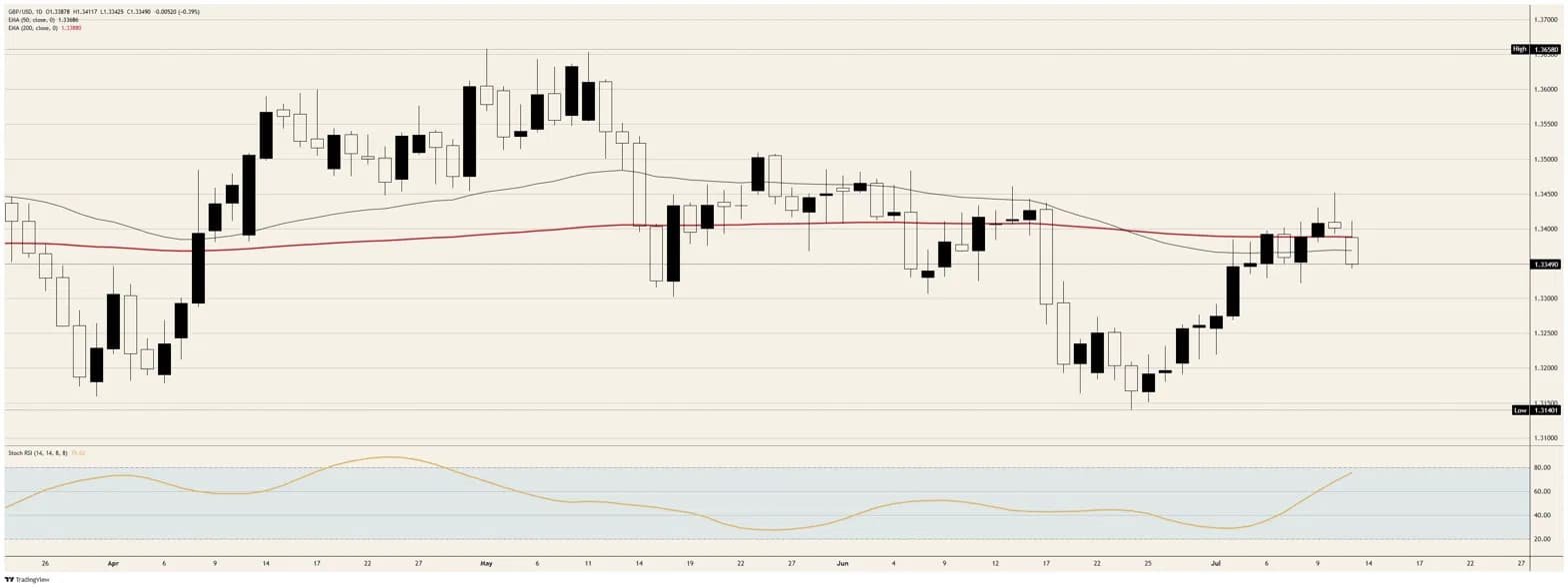 British Pound Sterling buckles as Trump builds the Hormuz toll booth he swore would never exist