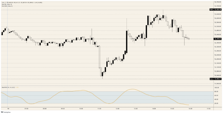 Dow Jones Industrial Average sits out the disinflation party
