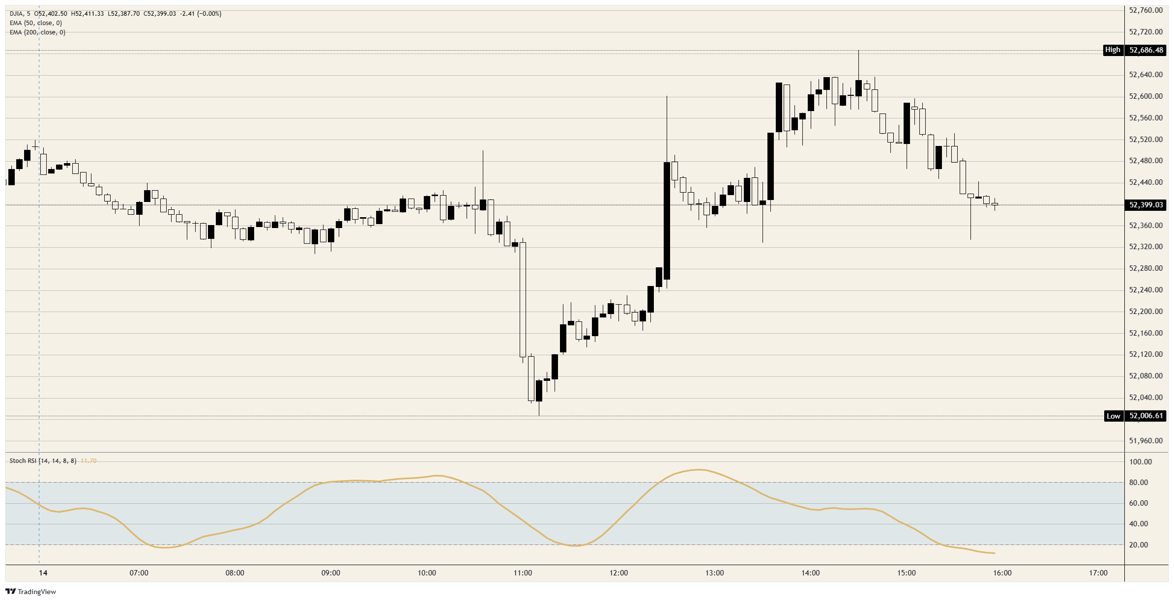 Dow Jones Industrial Average sits out the disinflation party