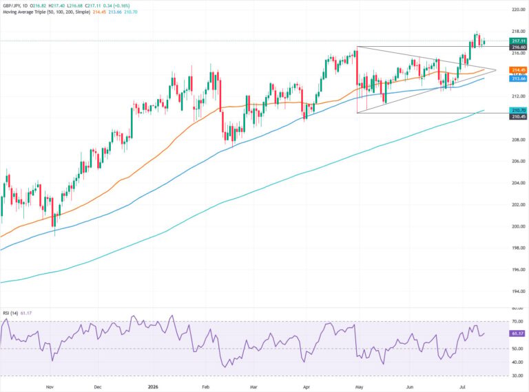 GBP/JPY Price Forecast: Hold above 217.00, next target is 218.00 | FXStreet
