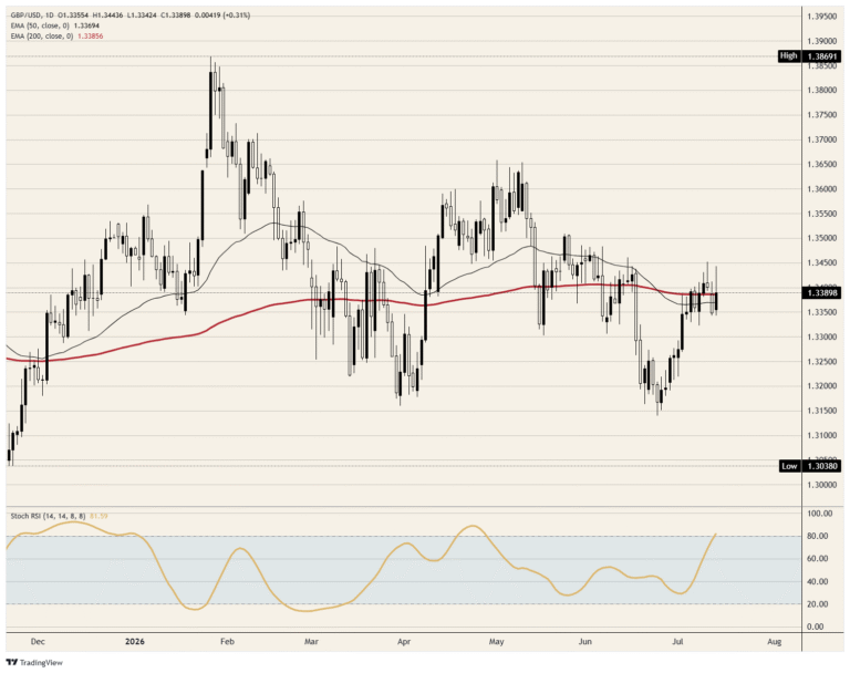 The softest US inflation print in six years buys British Pound Sterling about four hours | FXStreet