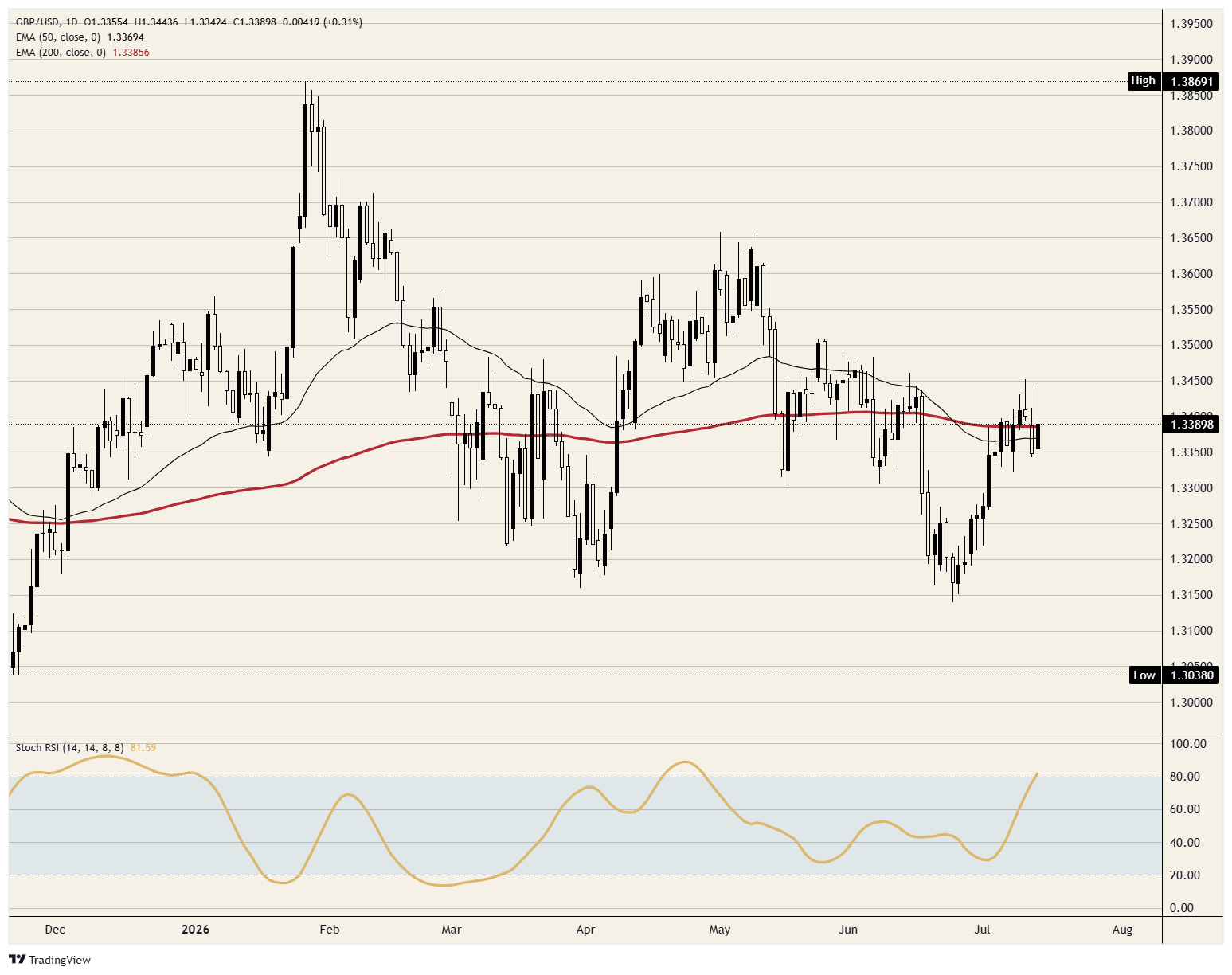 The softest US inflation print in six years buys British Pound Sterling about four hours | FXStreet