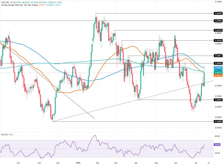 NZD/USD Price Forecast: Advance stalls at SMA clusters, bulls eye 0.59 | FXStreet