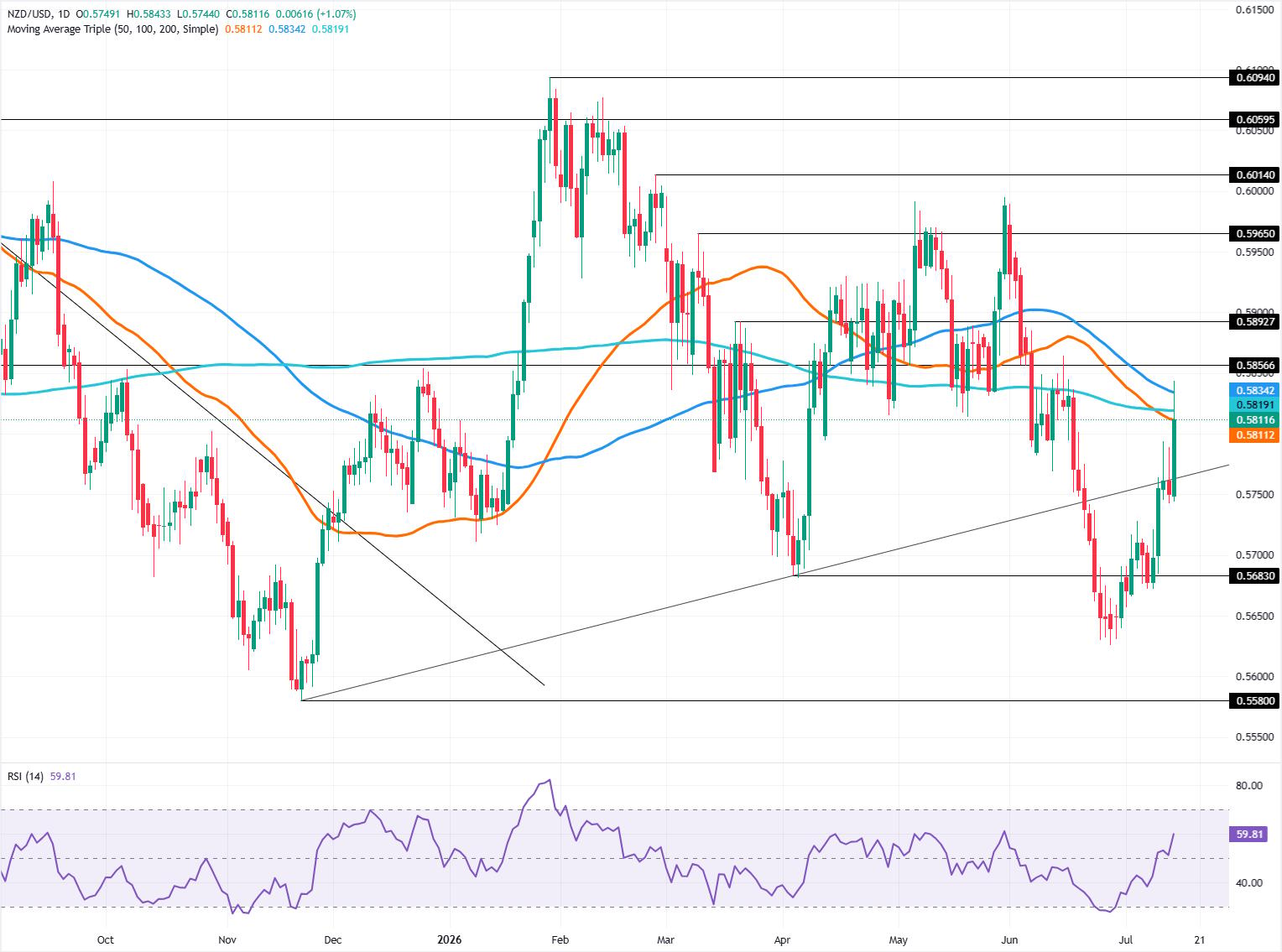 NZD/USD Price Forecast: Advance stalls at SMA clusters, bulls eye 0.59 | FXStreet