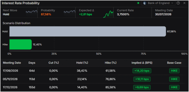 British Pound rallies as soft US PPI hits US Dollar