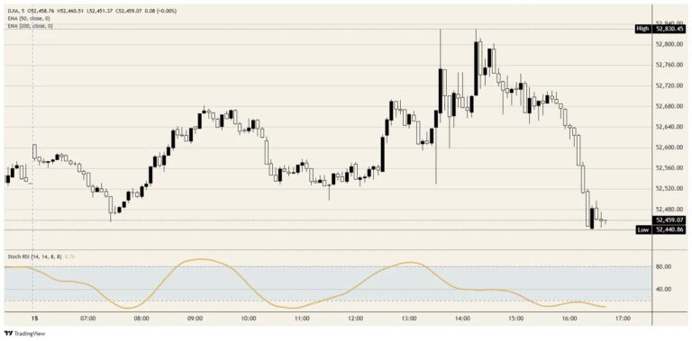 Dow Jones Industrial Average toasts peak inflation, then drops the glass