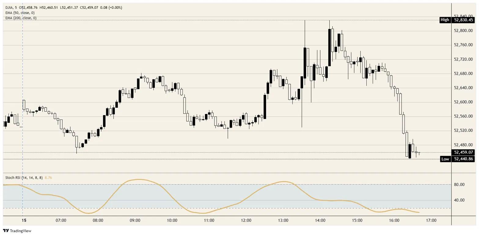 Dow Jones Industrial Average toasts peak inflation, then drops the glass