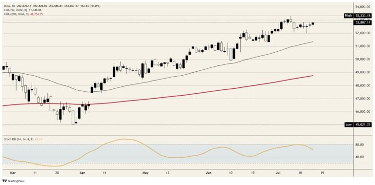 The Dow Jones Industrial Average discovers the virtue of owning few semiconductors
