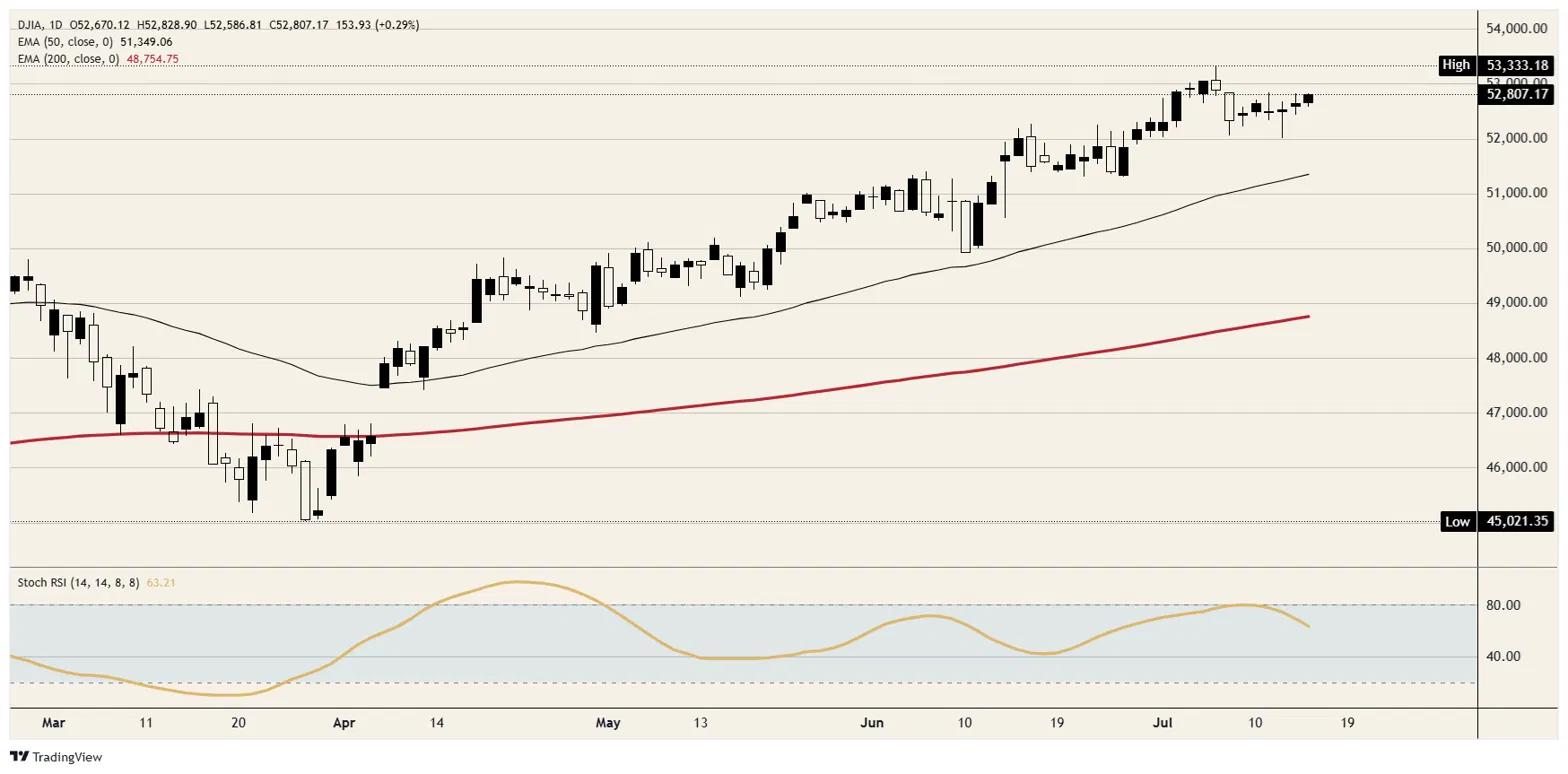 The Dow Jones Industrial Average discovers the virtue of owning few semiconductors