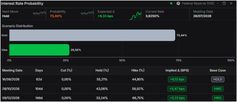 British Pound pulls back as solid US data revives the Greenback
