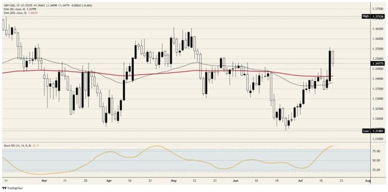 Pound Sterling Price News and Forecast: GBP/USD softens to near 1.3470 in Friday’s Asian session