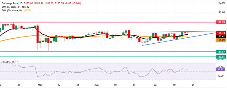EUR/JPY Price Forecast: Remains below ascending triangle top near 186.00 | FXStreet