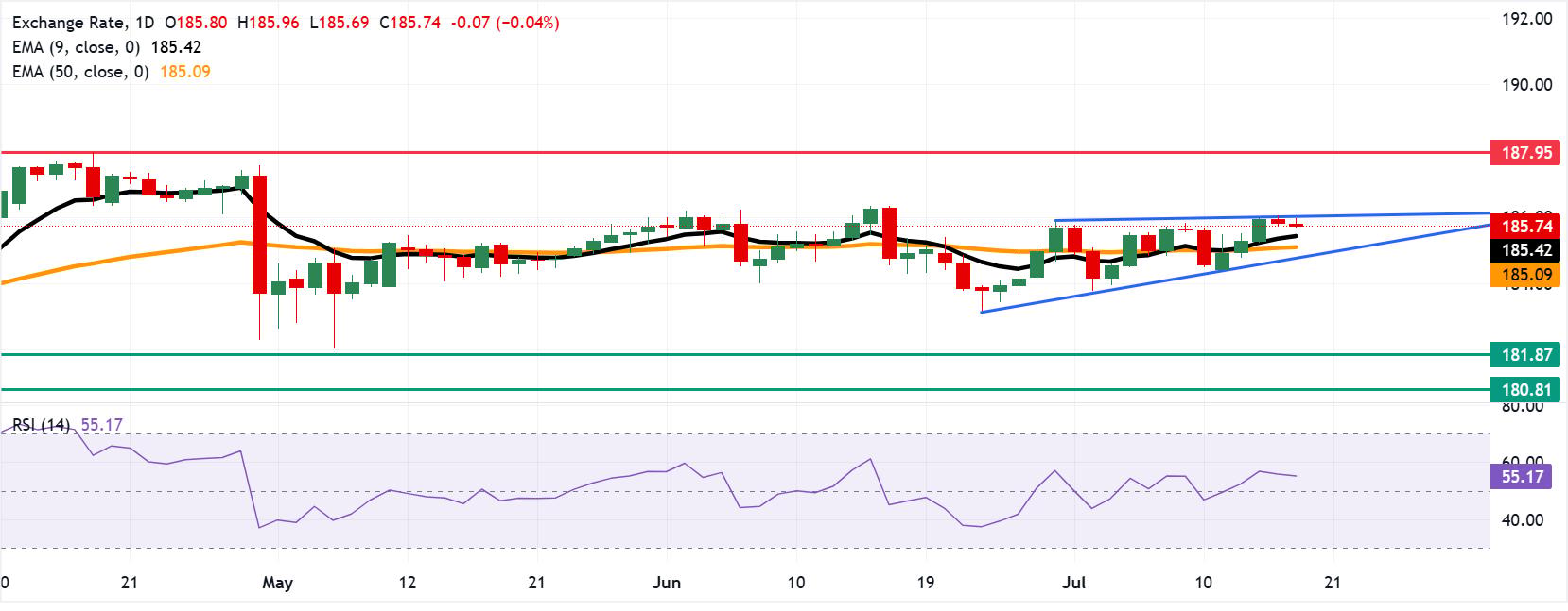 EUR/JPY Price Forecast: Remains below ascending triangle top near 186.00 | FXStreet