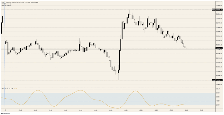Dow Jones Industrial Average fades its own good news as the hawks take the last word