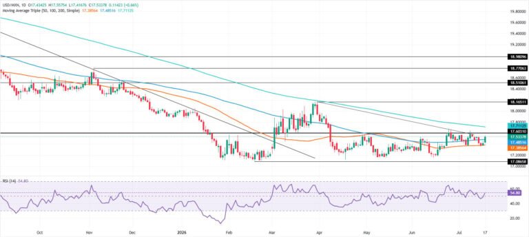 Mexican Peso tumbles as Iran war jitters, denting Peso’s appetite