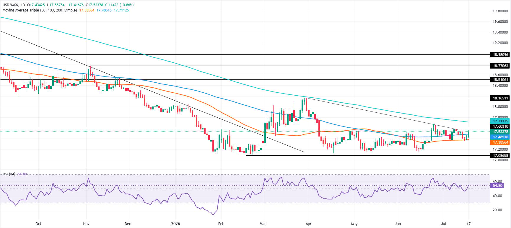 Mexican Peso tumbles as Iran war jitters, denting Peso’s appetite
