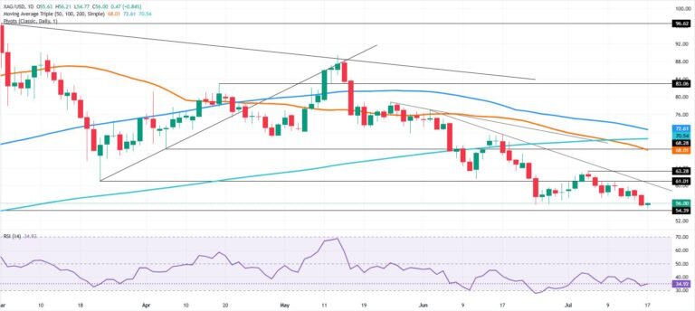 Silver Price Forecast: XAG hits fresh YTD low, bears eye $54 breakdown