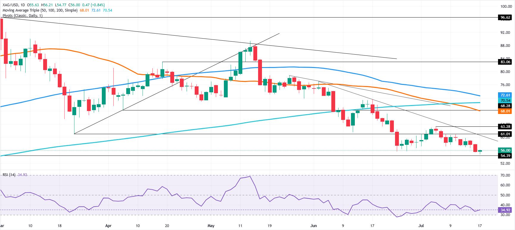 Silver Price Forecast: XAG hits fresh YTD low, bears eye $54 breakdown
