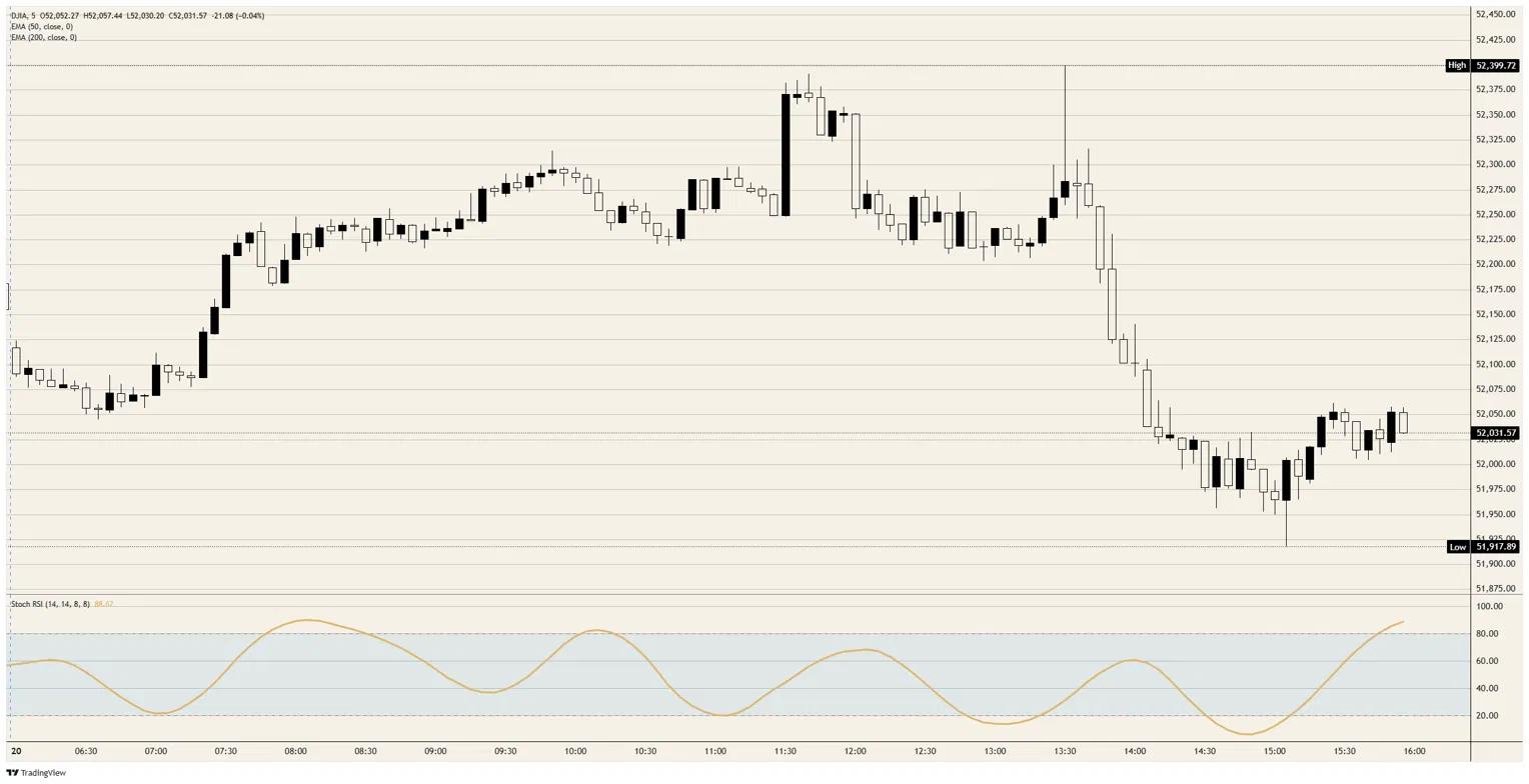 Dow Jones Industrial Average sits out a rally priced for a peace nobody has scheduled