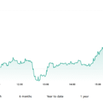 Markets give a thumbs down to Burnham, as bond yields rise