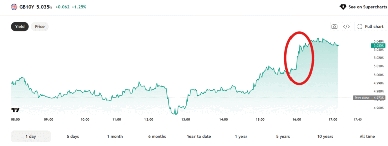 Markets give a thumbs down to Burnham, as bond yields rise