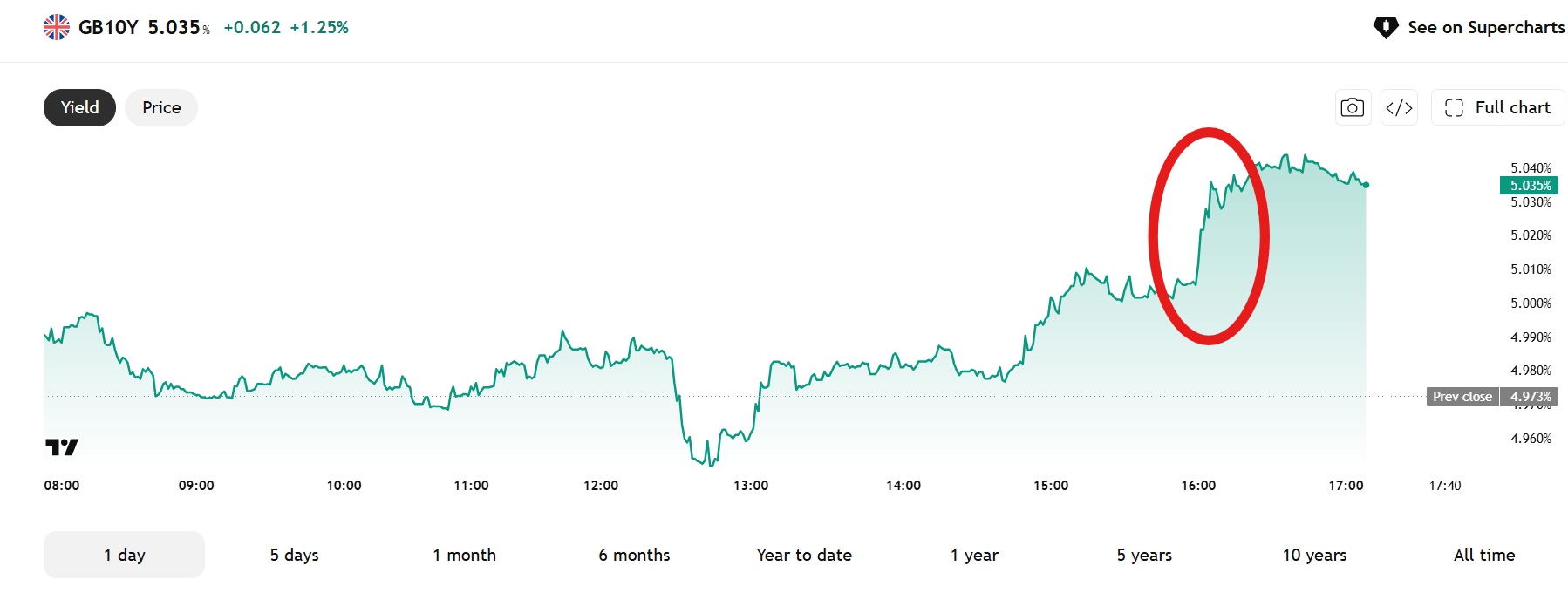 Markets give a thumbs down to Burnham, as bond yields rise