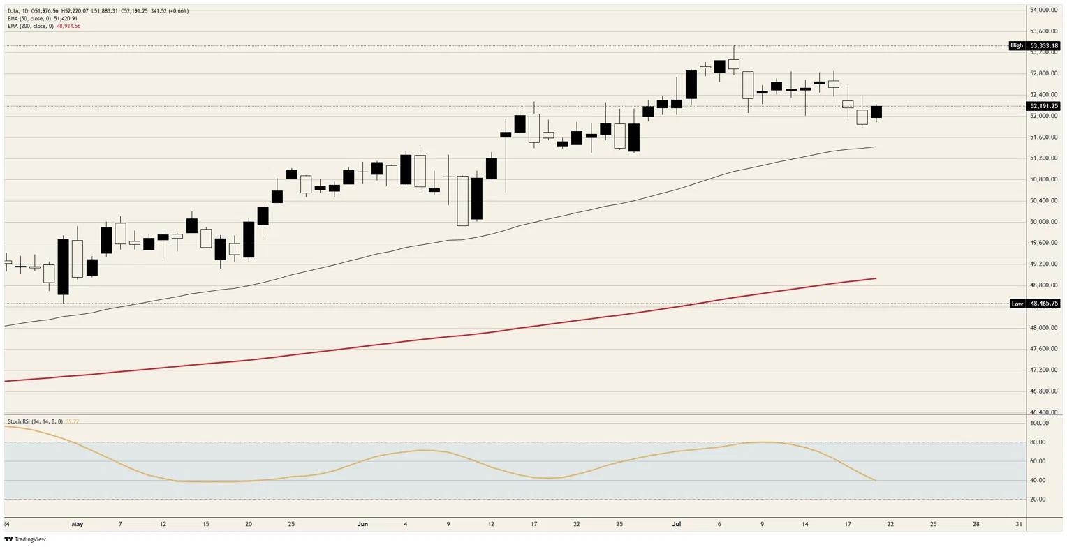 Dow Jones Industrial Average rebounds on earnings as Trump trades one war for another