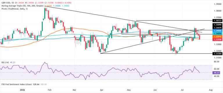 British Pound drops as geopolitical risk premium revives USD