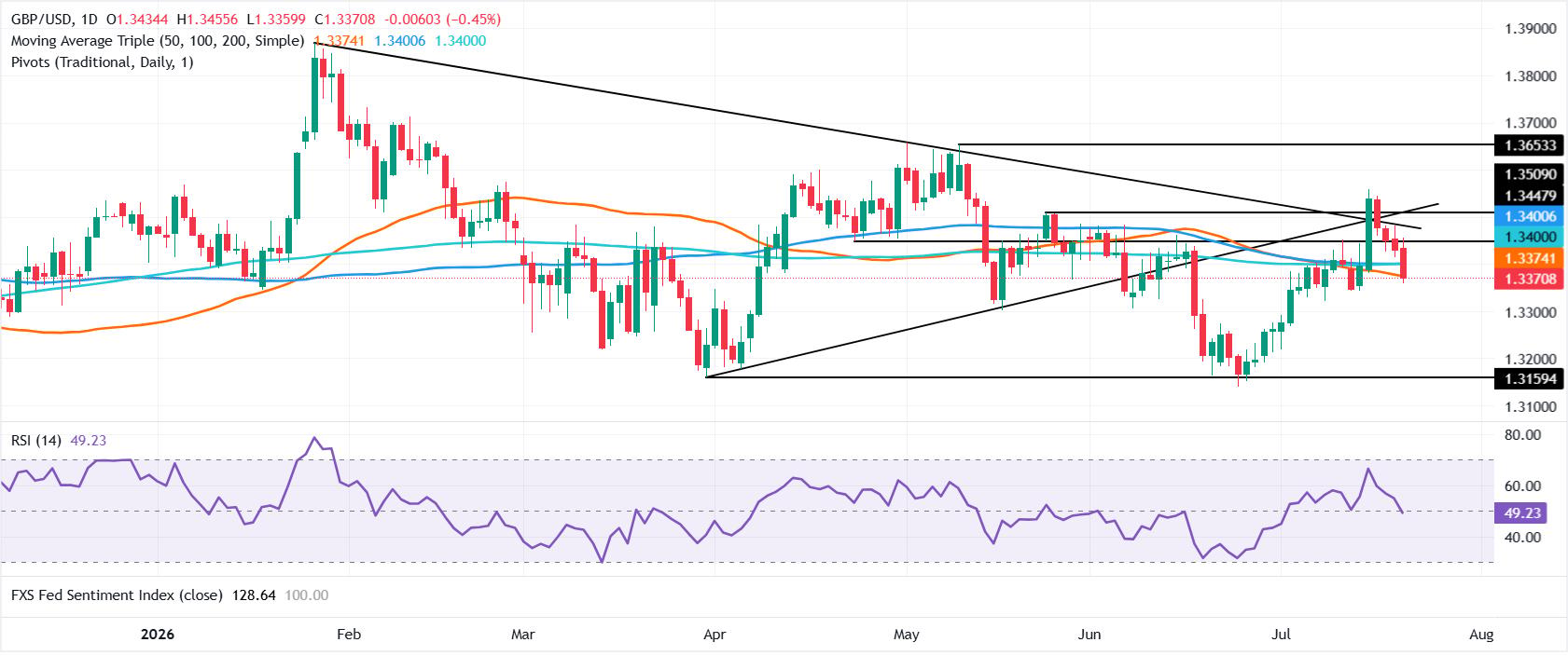 British Pound drops as geopolitical risk premium revives USD
